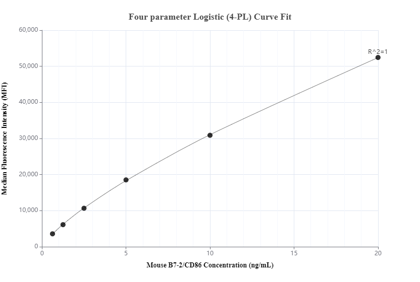Cytometric bead array standard curve of MP00195-3